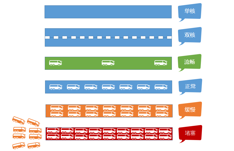 负载状态(load average)中的数据是什么意思?