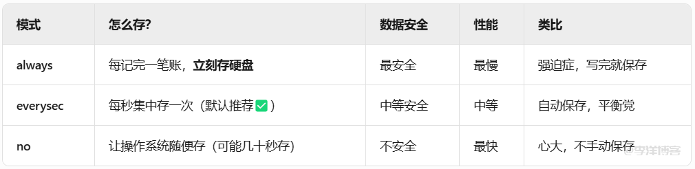 聊聊Redis的AOF持久化功能是做什么的，是否开启 第2张